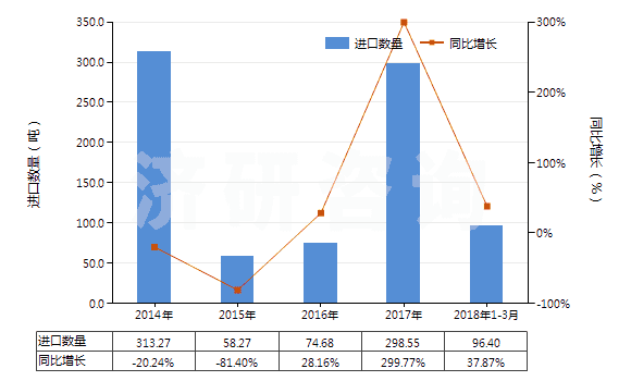 2014-2018年3月中國其他已配劑量青霉素制劑(包括制成零售包裝)(HS30041019)進口量及增速統(tǒng)計